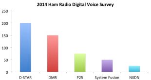 2014 Ham Radio Digital Voice Survey VA3XPR