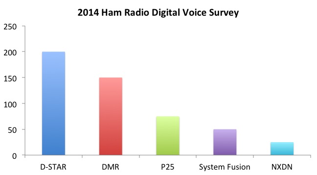 2014 Ham Radio Digital Voice Survey VA3XPR