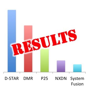 2014 Ham Radio Digital Voice Survey, results, VA3XPR, amateur radio, DMR, digital mobile radio, D-STAR, NXDN, System Fusion, P25