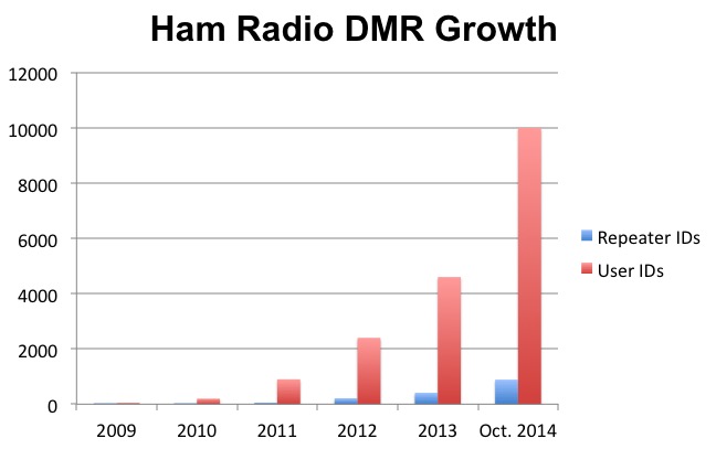DMR-Growth-Chart